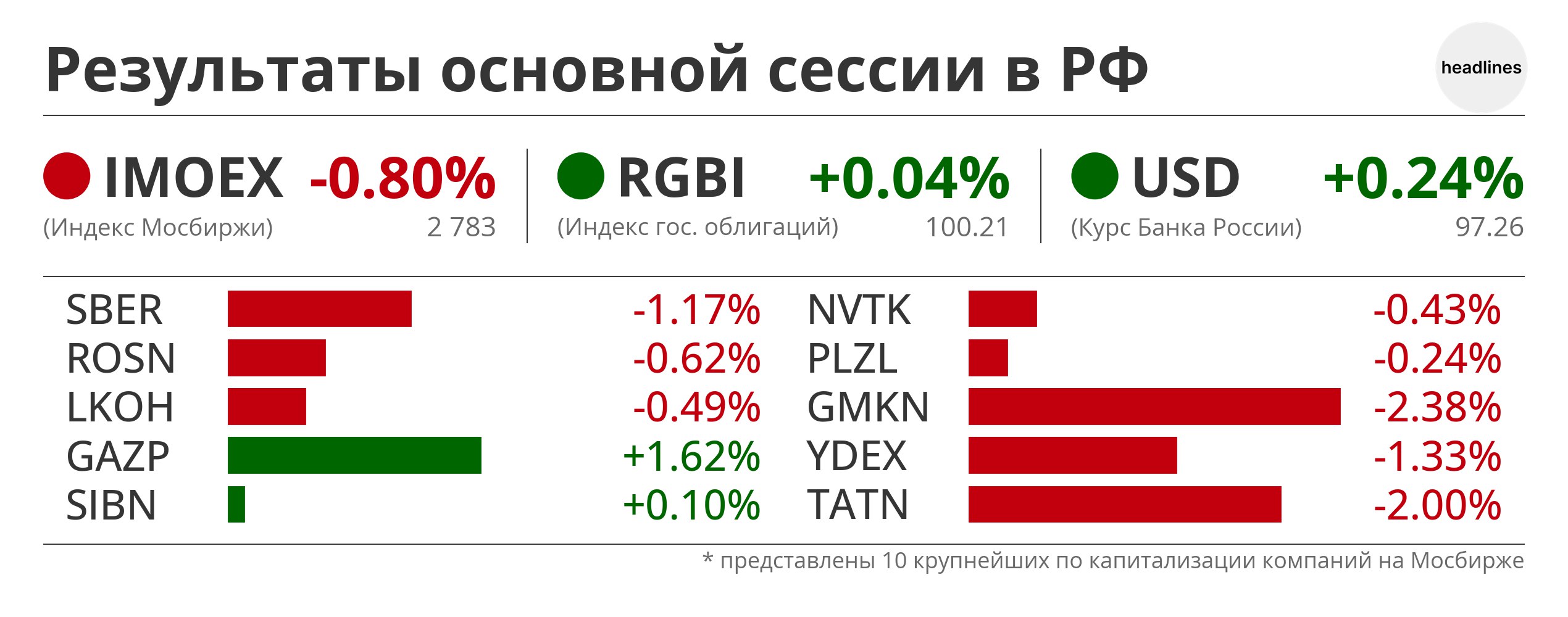 Торговые сессии мосбиржи