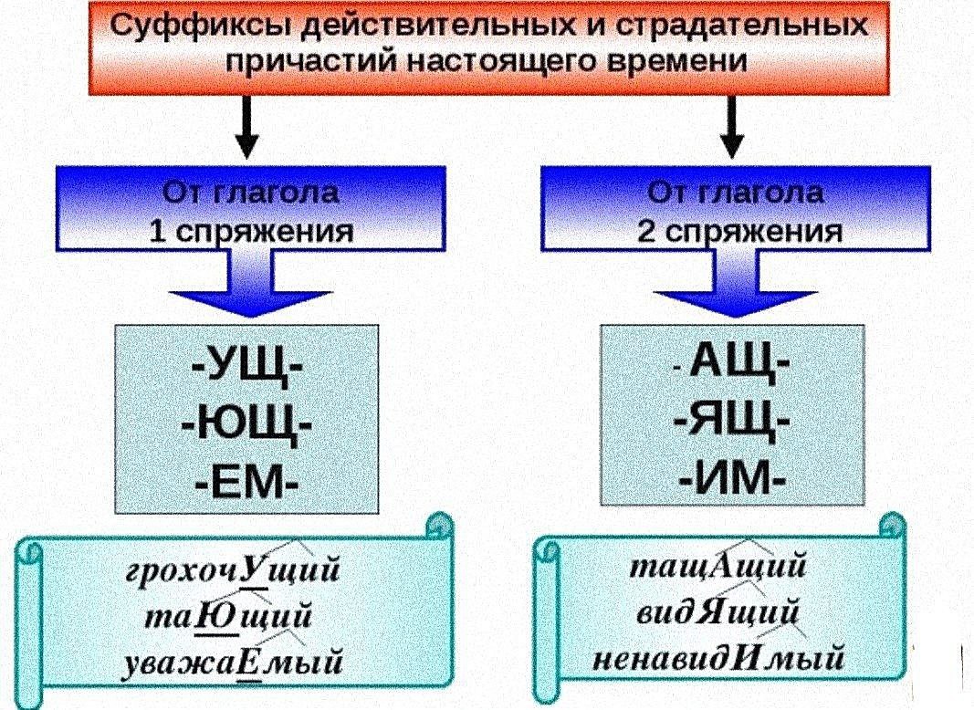 Суффикс страдательного причастия настоящего времени правописание. Орфограмму "правописание суффиксов причастий".. Суффиксы действительных причастий настоящего времени. Суффиксы действительных и страдательных причастий. Гласные в суффиксах причастий настоящего времени.